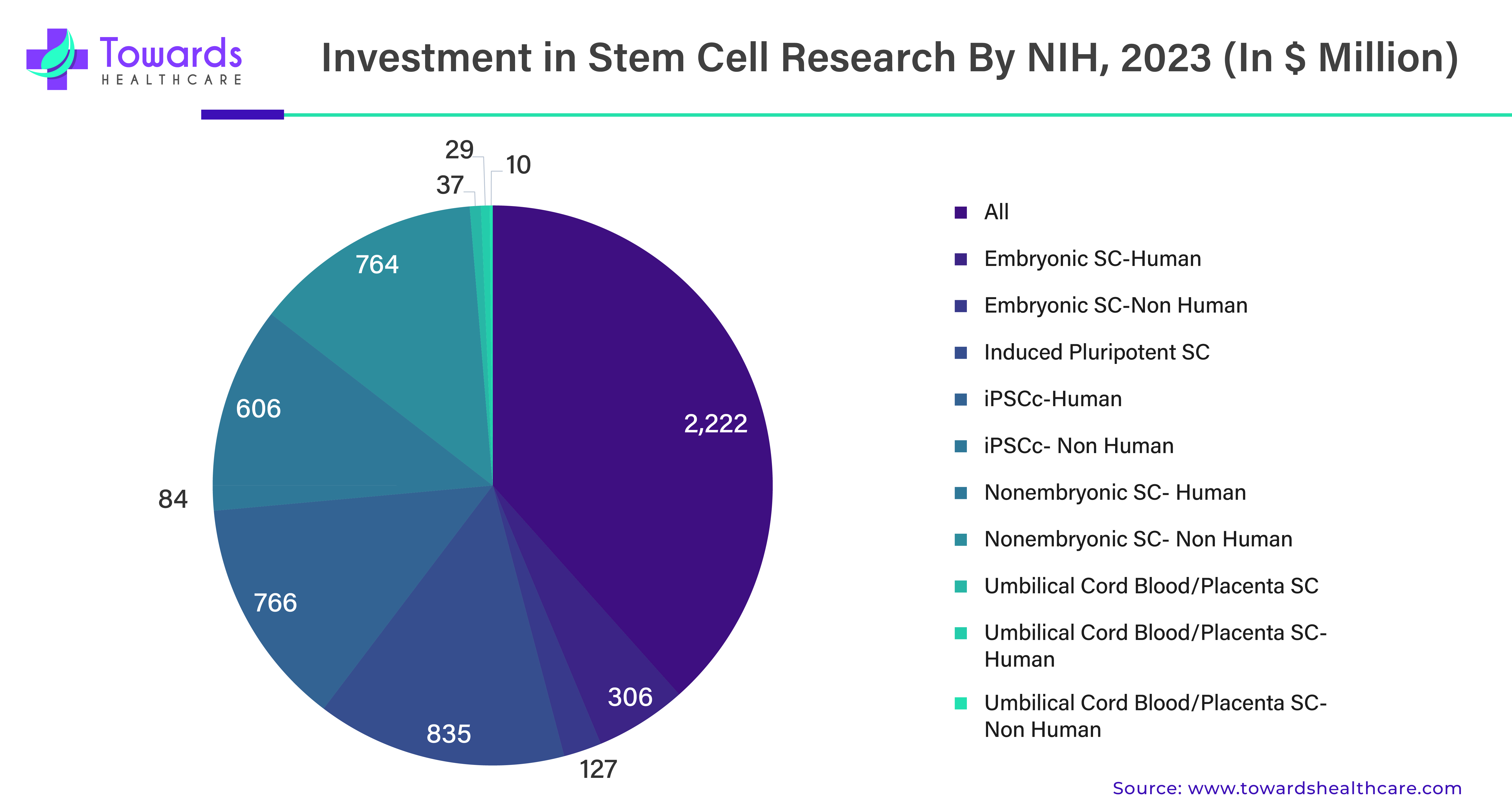 Investment in Stem Cell Research by NIH, 2023 (In USD Millions)