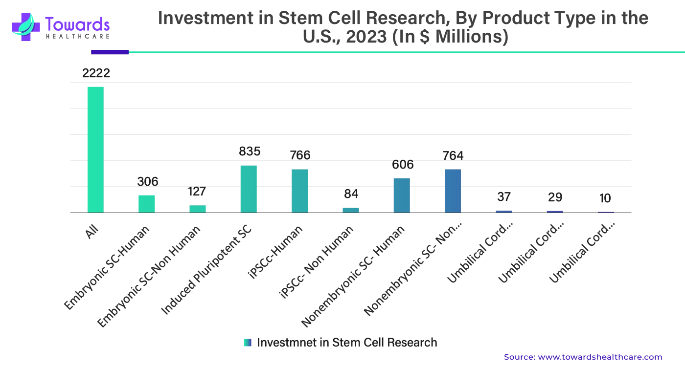 Investment in Stem Cell Research, By Product Type in the U.S., 2023 (In Millions) 