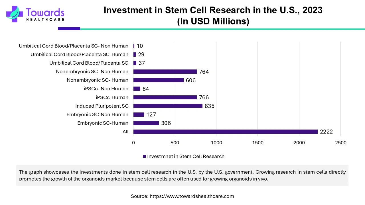 Investment in Stem Cell Research in the U.S., 2023 (In USD Millions)