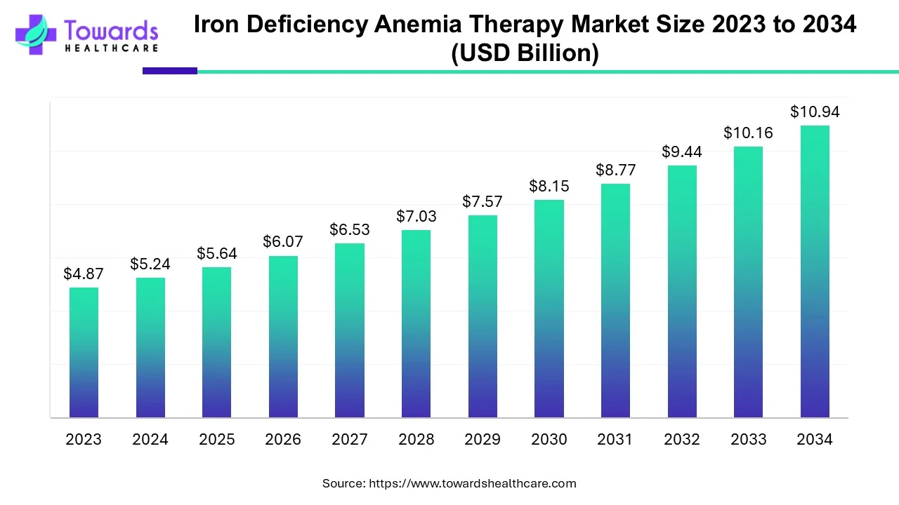 Iron Deficiency Anemia Therapy Market Size 2023 - 2034