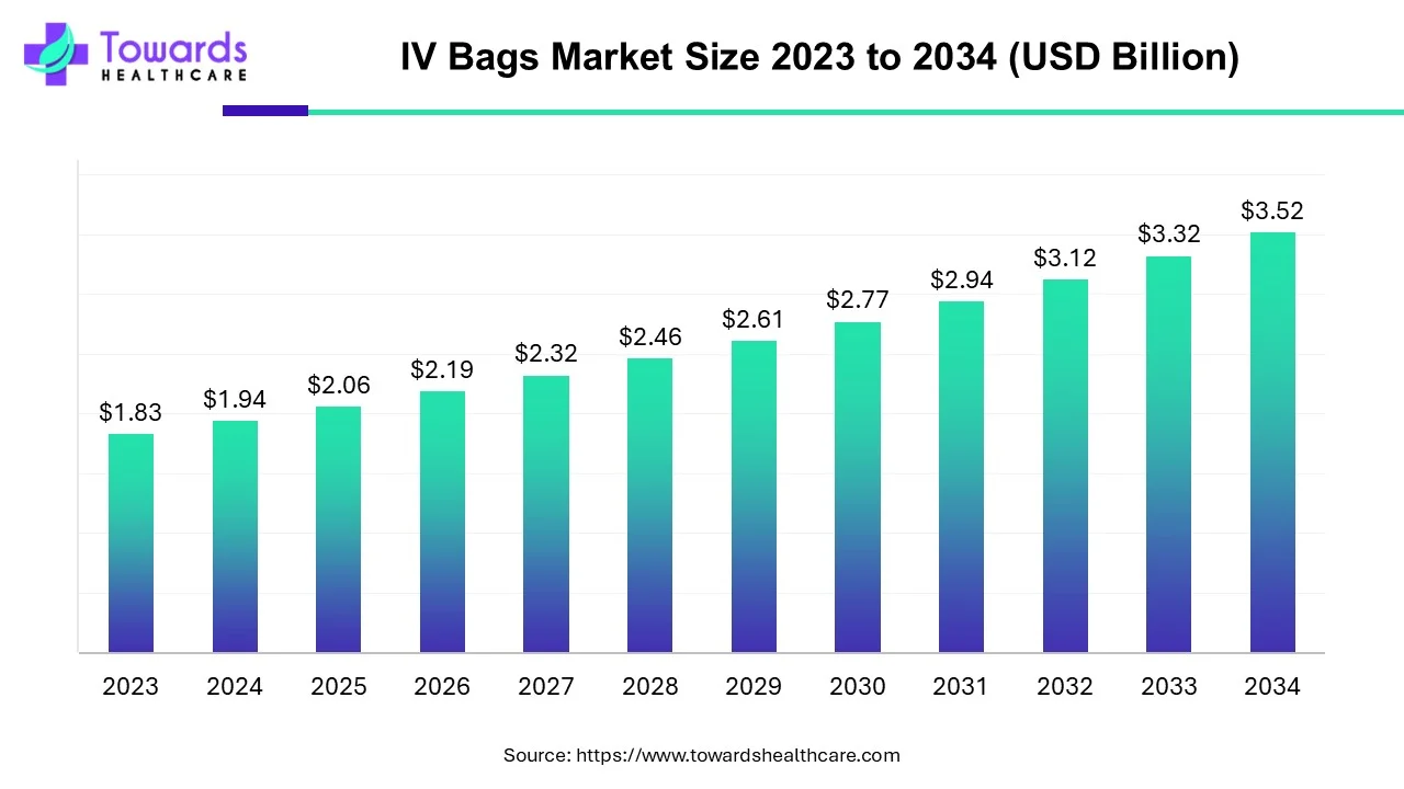 IV Bags Market Size 2023 - 2034