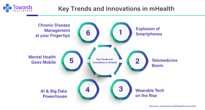 Key Trends and Innovations in mHealth