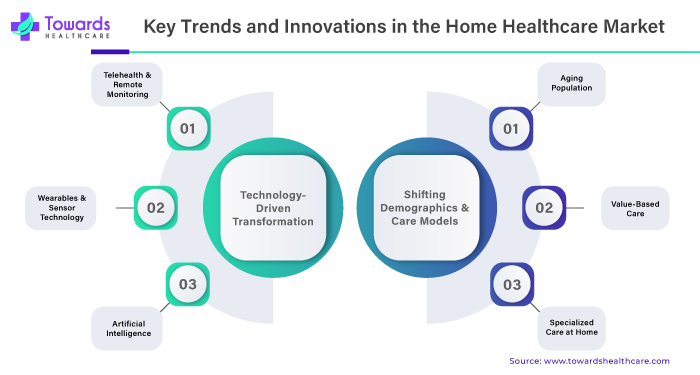 Key Trends and Innovations in the Home Healthcare Market