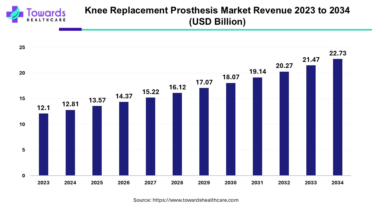 Knee Replacement rosthesis Market Revenue 2023 - 2034