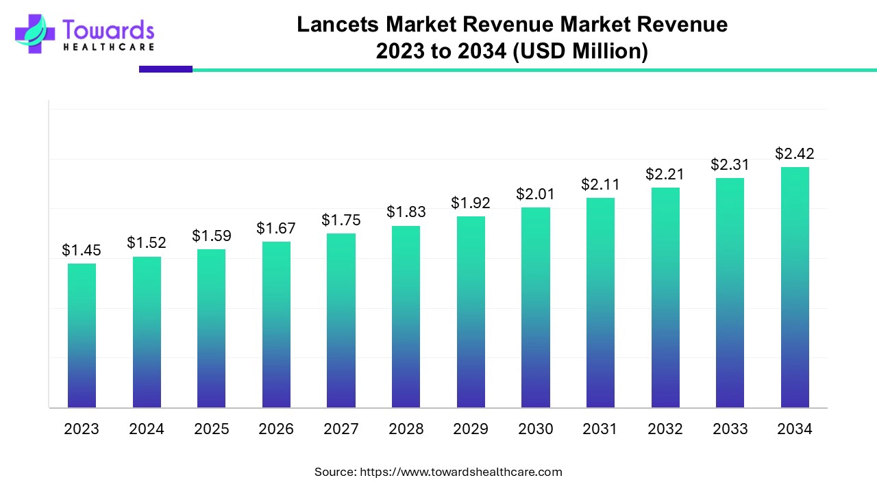 Lancets Market Revenue Market Revenue 2023 to 2034