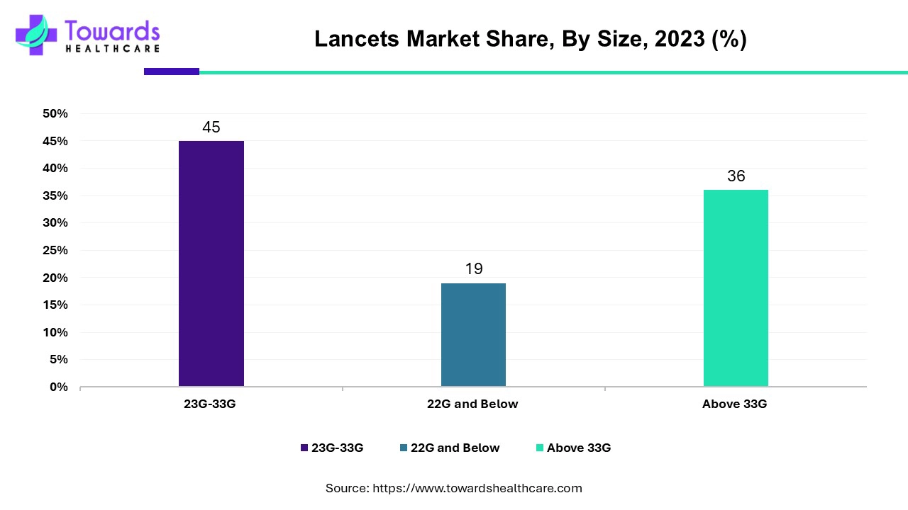 Lancets Market Share, By Size, 2023 (%)