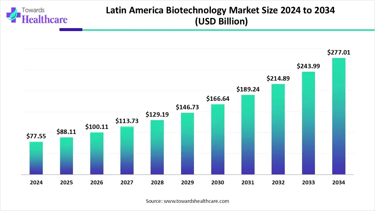 Latin America Biotechnology Market Trends and Growth (2025) Latin America Biotechnology Market Size 2024 to 2034