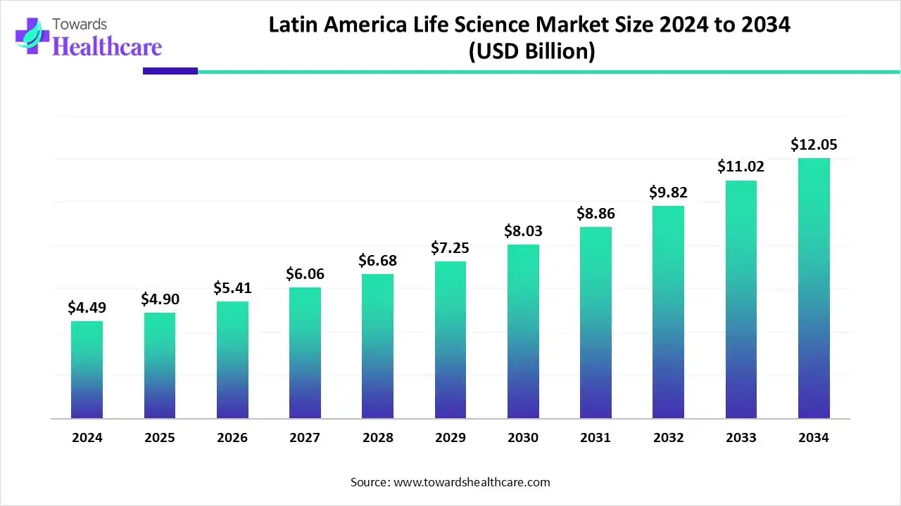 Latin America Life Science Market Trends and Growth (2025) Latin America Life Science Market Size 2024 - 2034