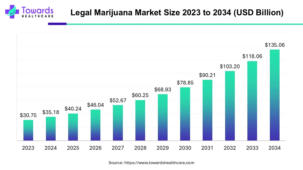 Legal Marijuana Market Size 2023 - 2034