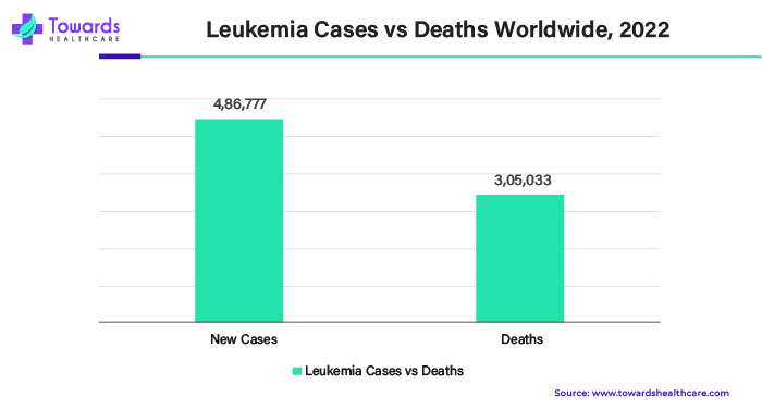 Leukemia Cases vs Deaths Worldwide, 2022