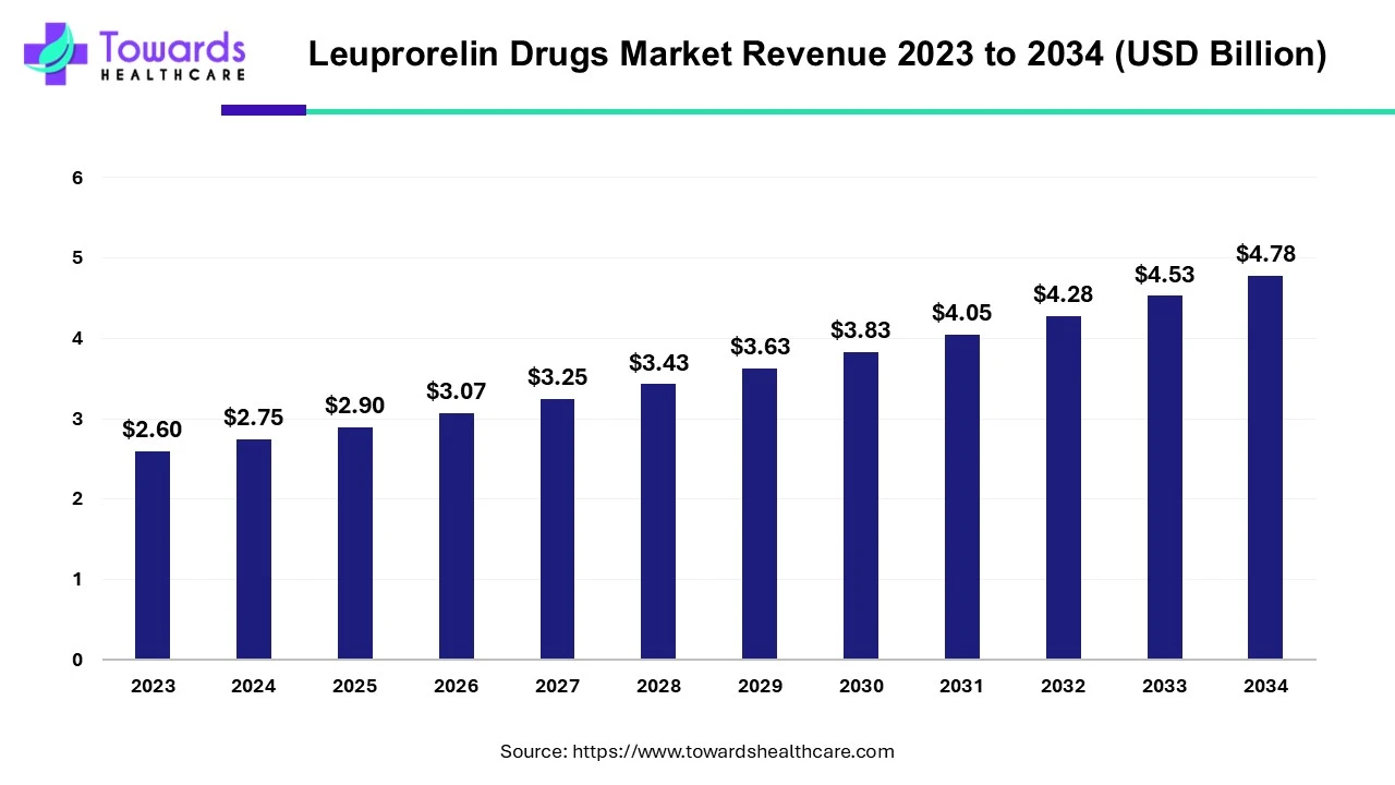 Leuprorelin Drugs Market Revenue 2023 - 2034