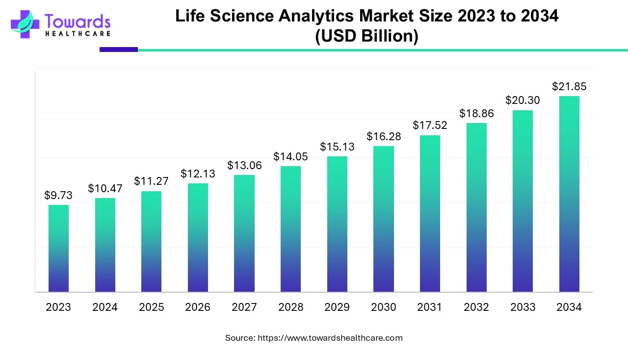 Life Science Analytics Market Size 2023 - 2034