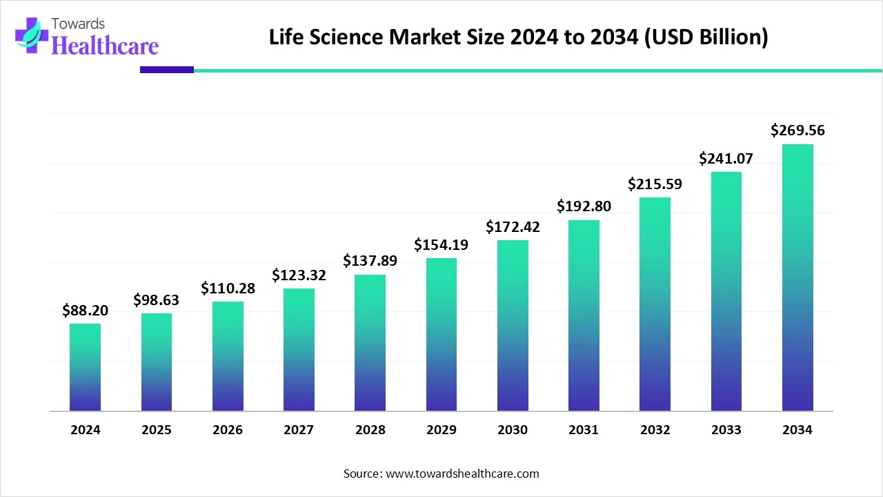 Life Science Market Trends and Growth (2025) Life Science Market Size 2024 - 2034
