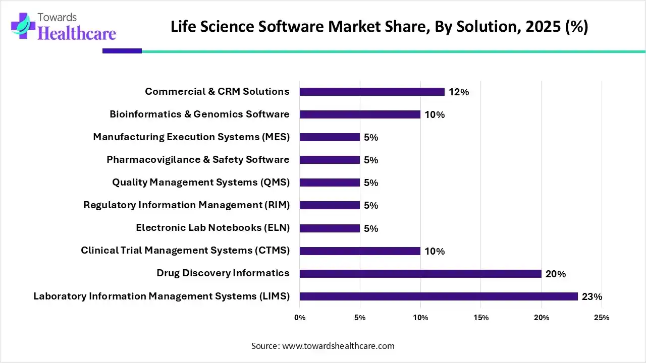 Life Science Software Market Share, By Solution, 2025 (%) Life Science Software Market By Solution, (Laboratory Information Management Systems (LIMS)) Segment Dominates by 23% in 2025.