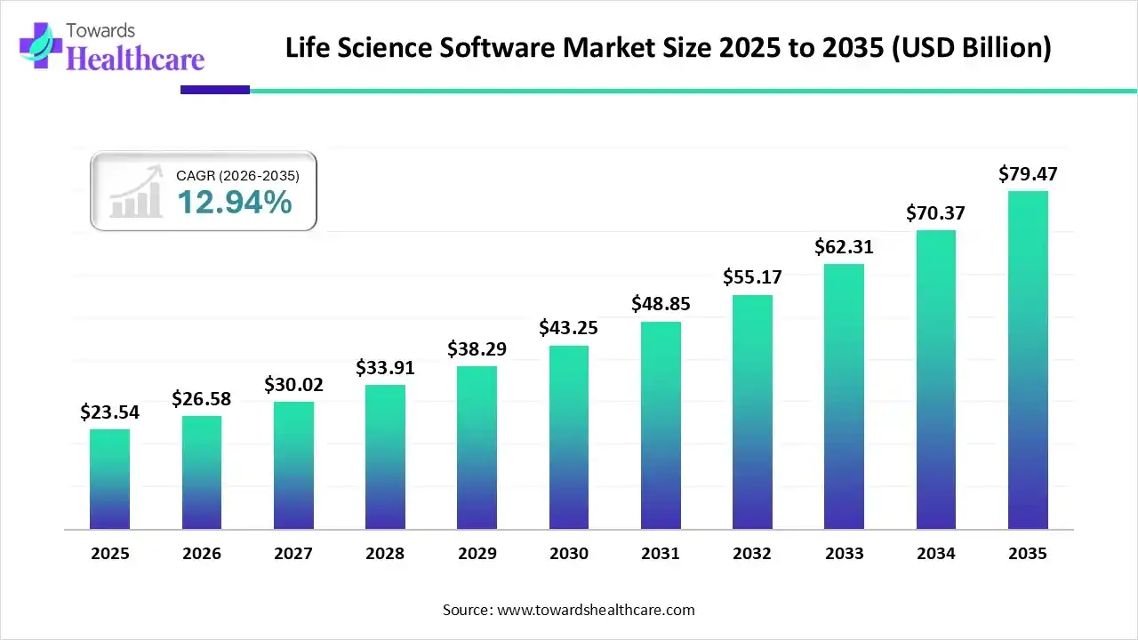 Life Science Software Market Size 2025 - 2035 (USD Billion) Life Science Software Market Size is USD 26.58 Billion in 2026.