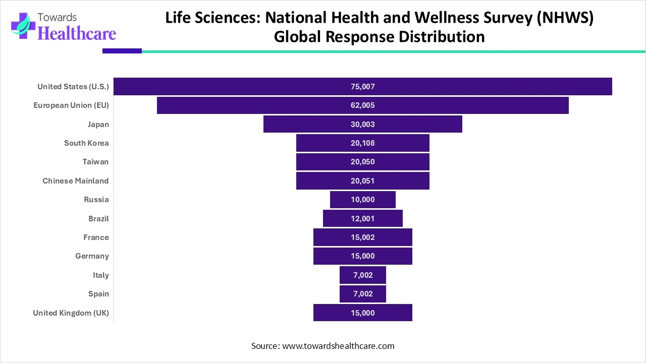 Life Sciences: National Health and Wellness Survey (NHWS) Global Response Distribution Life Sciences: National Health and Wellness Survey (NHWS) Global Response Distribution
