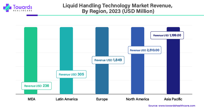 Liquid Handling Technology Market Revenue, By Region, 2023