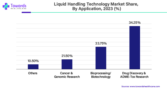 Liquid Handling Technology Market Share, By Application, 2023 (%)