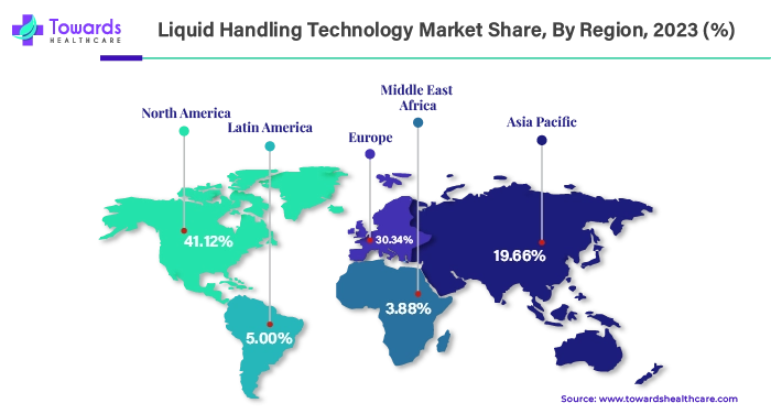 liquid-handling-technology-market-share