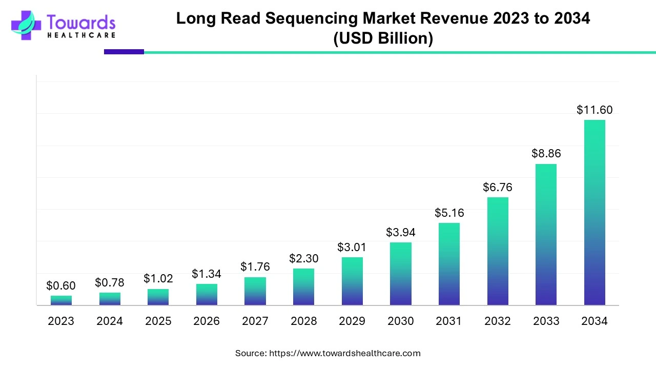 Long Read Sequencing Market Revenue 2023 - 2034