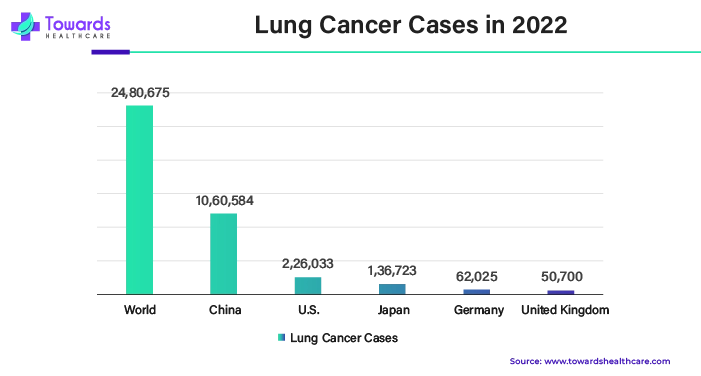 Lung Cancer Cases in 2022