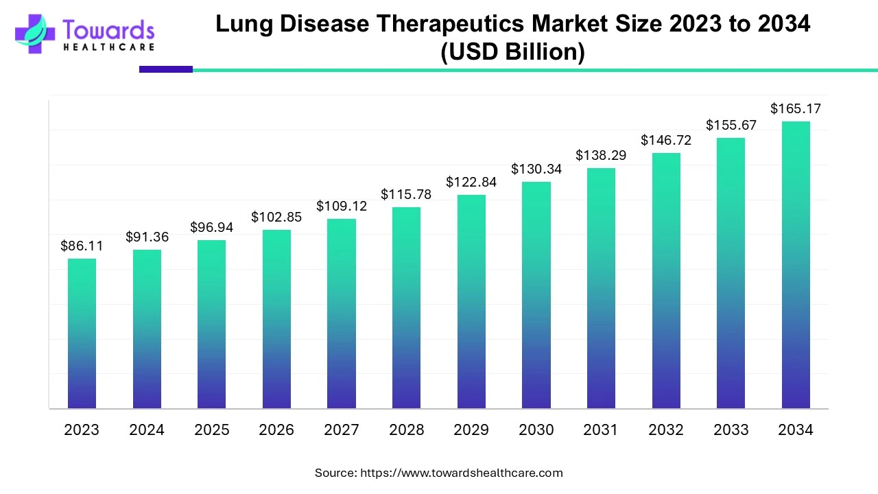 Lung Disease Therapeutics Market Size 2023 - 2034