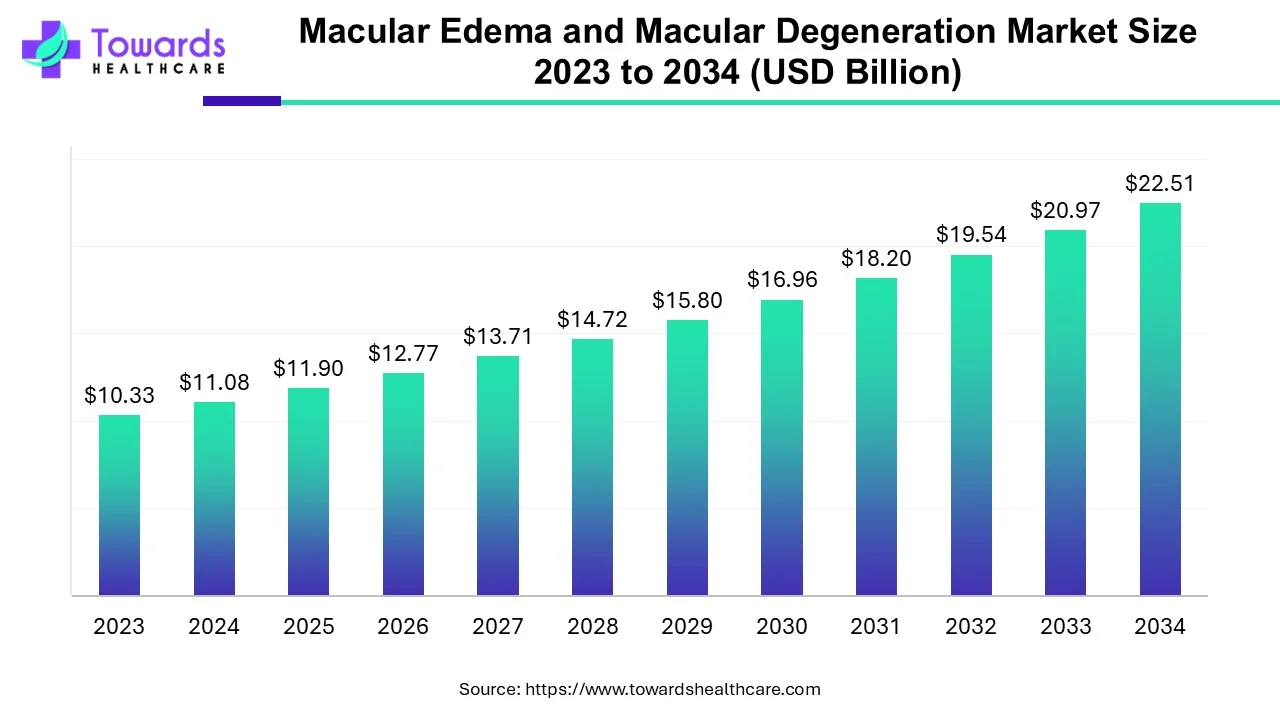 Macular Edema and Macular Degeneration Market Size 2023 - 2034