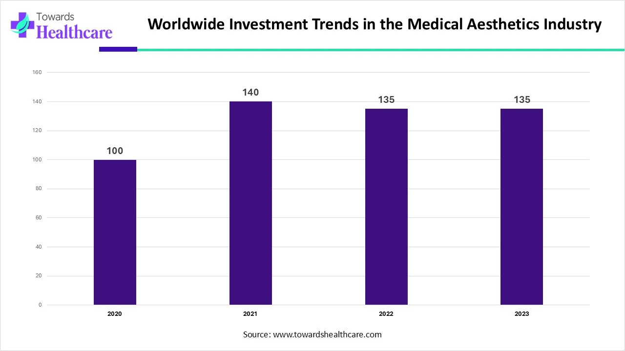 Medical Aesthetics Investment Transactions Worldwide (2019–2023) Medical Aesthetics Investment Transactions Worldwide (2019–2023)