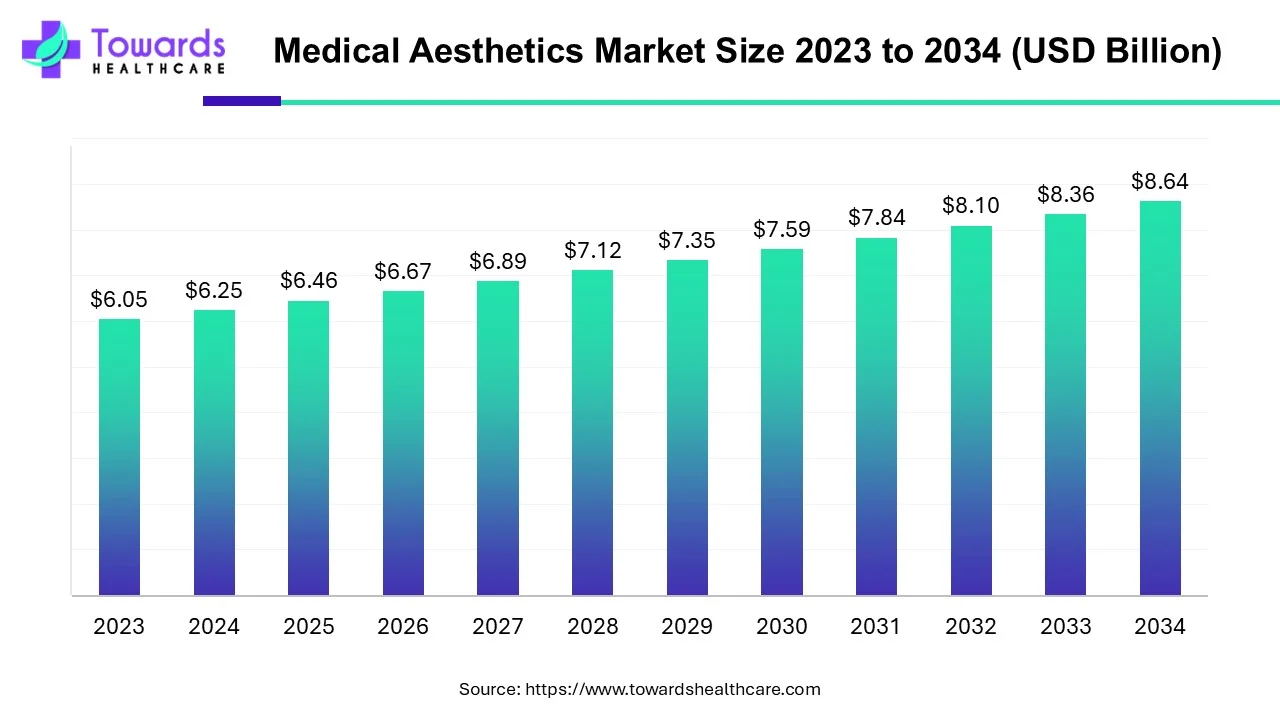 Medical Aesthetics Market Size 2023 - 2034