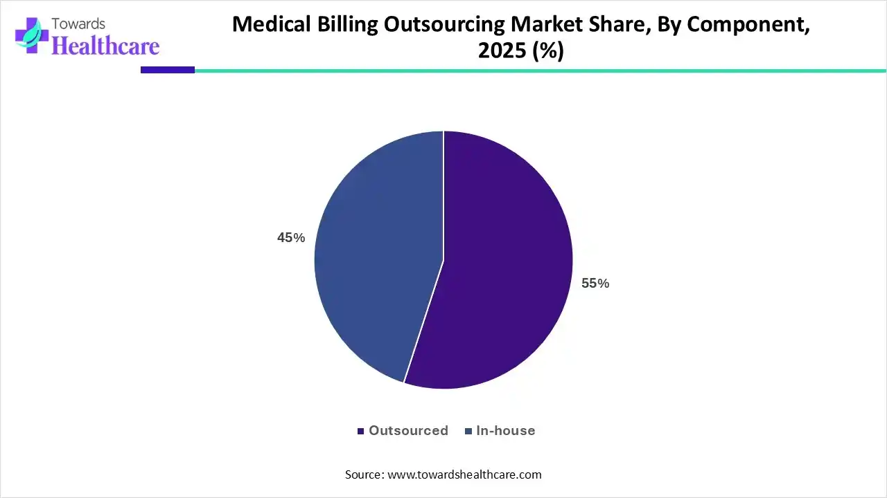 Medical Billing Outsourcing Market Share, By Component, 2025 (%) Medical Billing Outsourcing Market Share, By Component, 2025 (%)