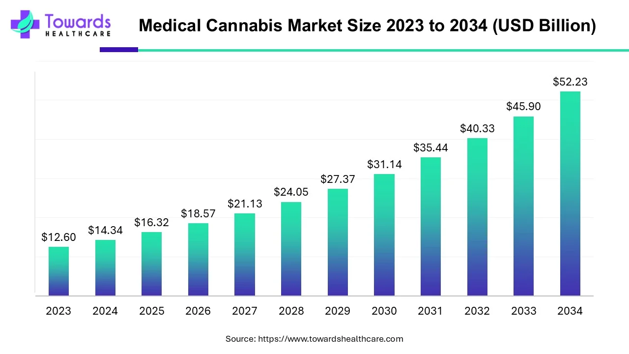 Medical Cannabis Market Size 2023 - 2034