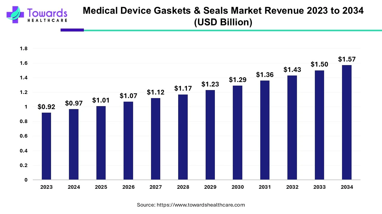 Medical Device Gaskets and Seals Market Revenue 2023 - 2034