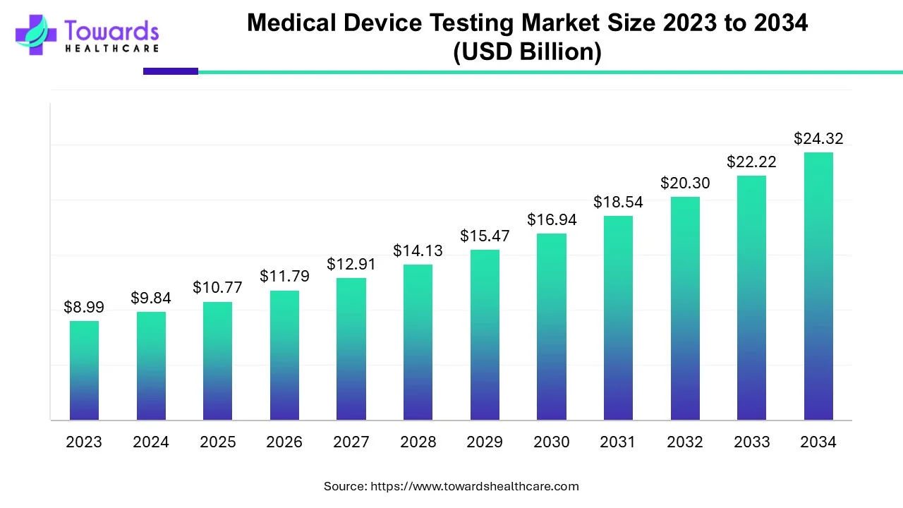 Medical Device Testing Market Size 2023 - 2034