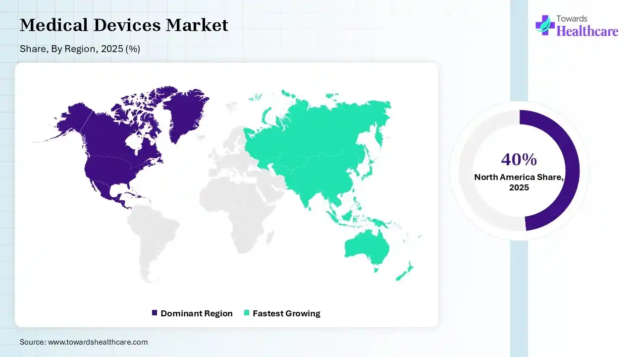Medical Devices Market Share, By Region, 2025 (%) Medical Devices Market Shares for North America, Europe, Asia Pacific, Latin America and Middle East and Africa, 2025 (%).