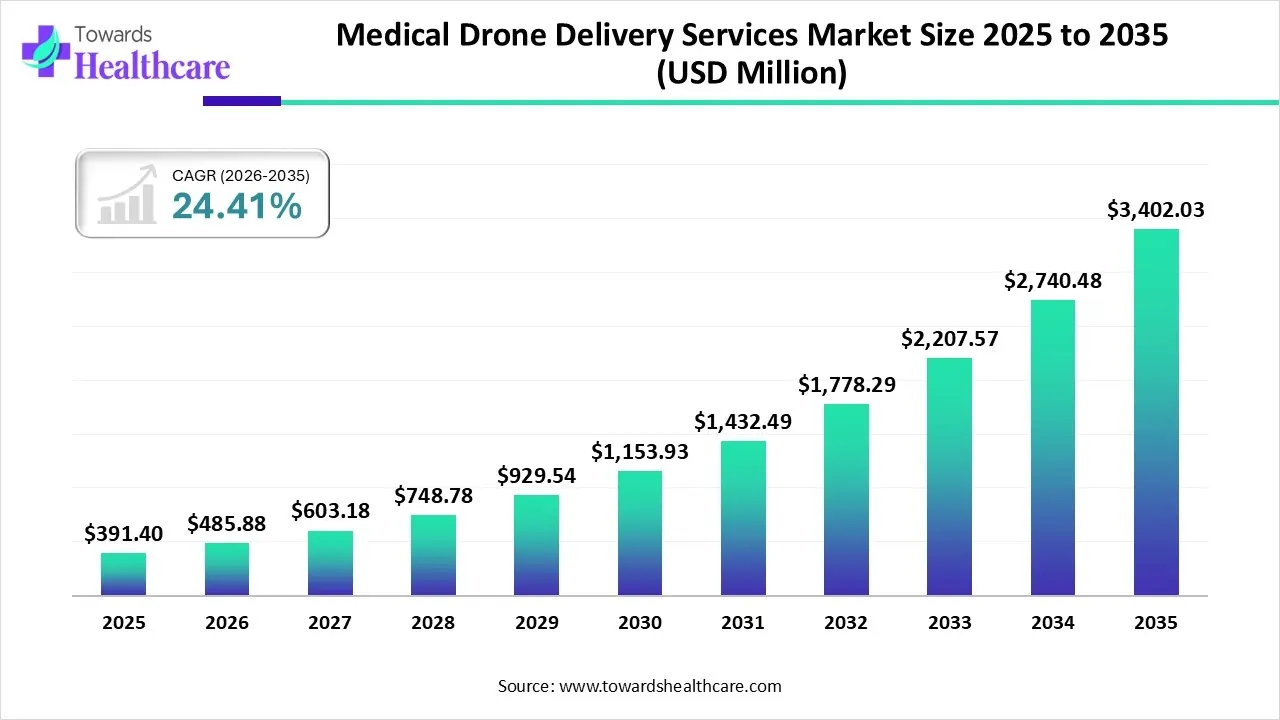 Medical Drone Delivery Services Market Trends and Growth (2026) Medical Drone Delivery Services Market Size 2025-2035