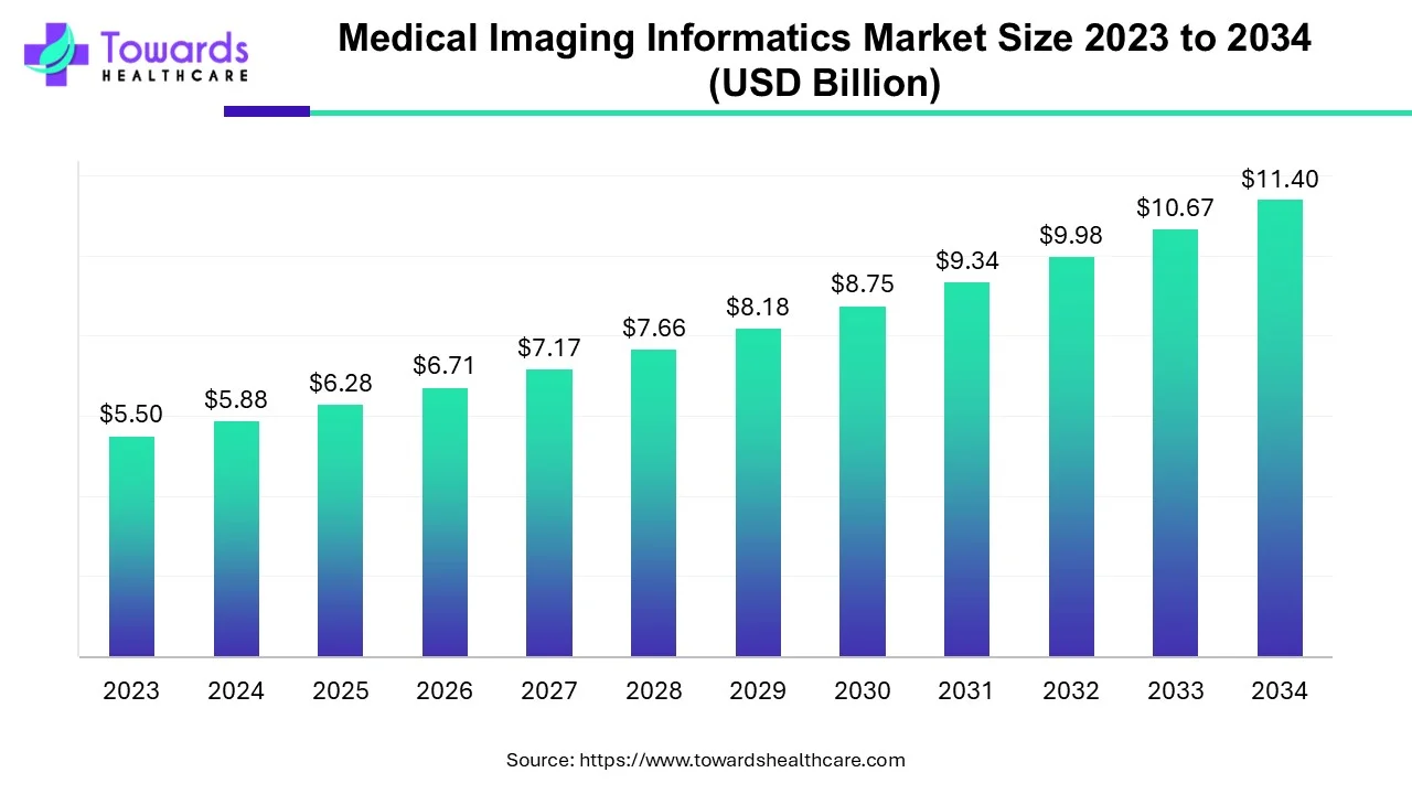 Medical Imaging Informatics Market Size 2023 - 2034