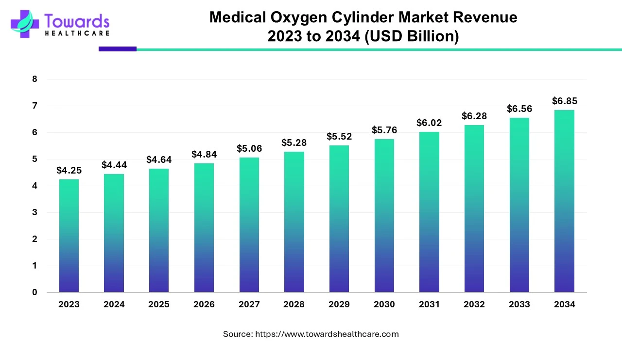 Medical Oxygen Cylinder Market Revenue 2023 to 2034