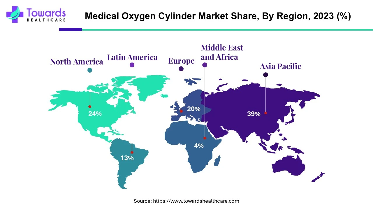 Medical Oxygen Cylinder Market NA, EU, APAC, LA, MEA Share, 2023 (%)