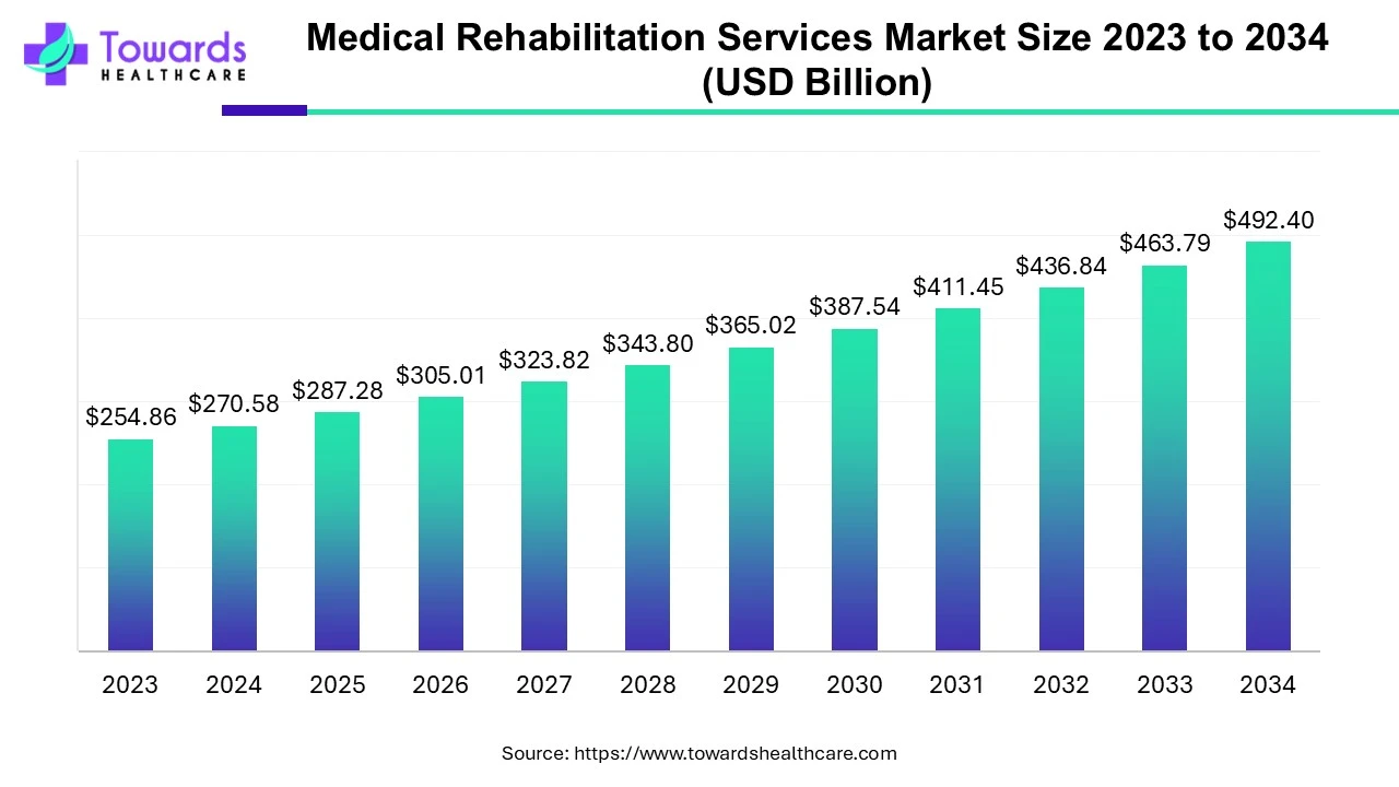 Medical Rehabilitation Services Market Size 2023 - 2034