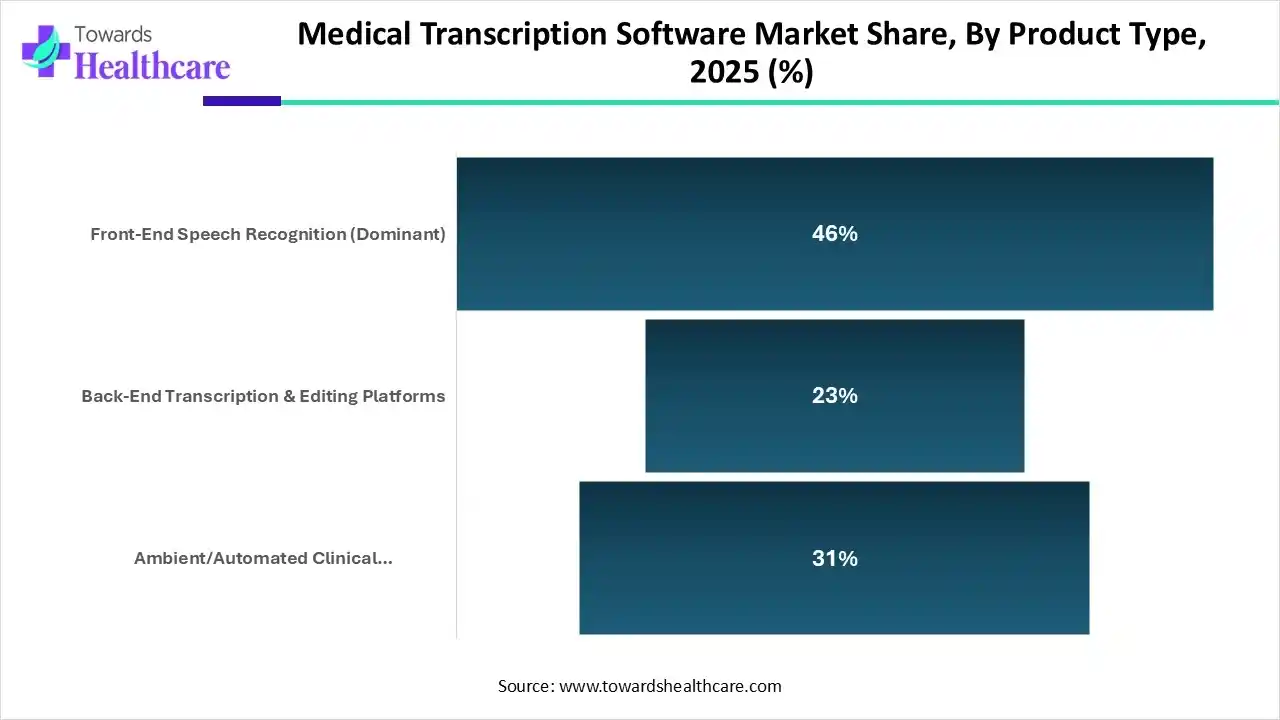 Medical Transcription Software Market Share, By Product Type, 2025 (%) Medical Transcription Software Market, By Product Type, (Front-End Speech Recognition (Dominant)) Segment Dominates by 46% in 2025