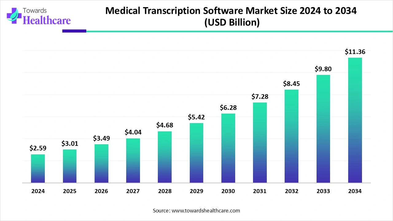 Medical Transcription Software Market Trends and Growth (2025) Medical Transcription Software Market Size 2024 to 2034