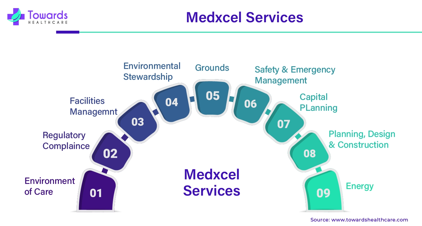 Medxcel Services