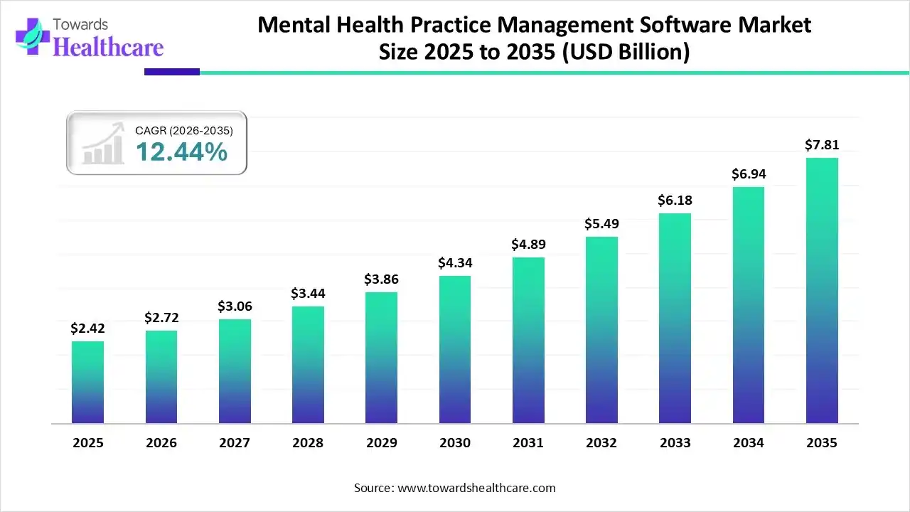 Mental Health Practice Management Software Market Size 2025 to 2035 Mental Health Practice Management Software Market Trends and Growth (2026)