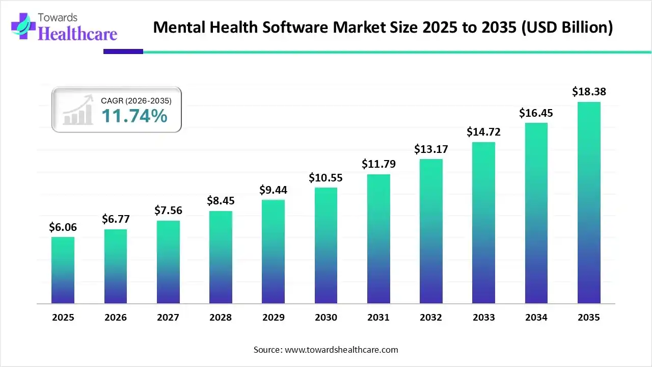 Mental Health Software Market Size 2025 to 2035 Mental Health Software Market Trends and Growth (2026)
