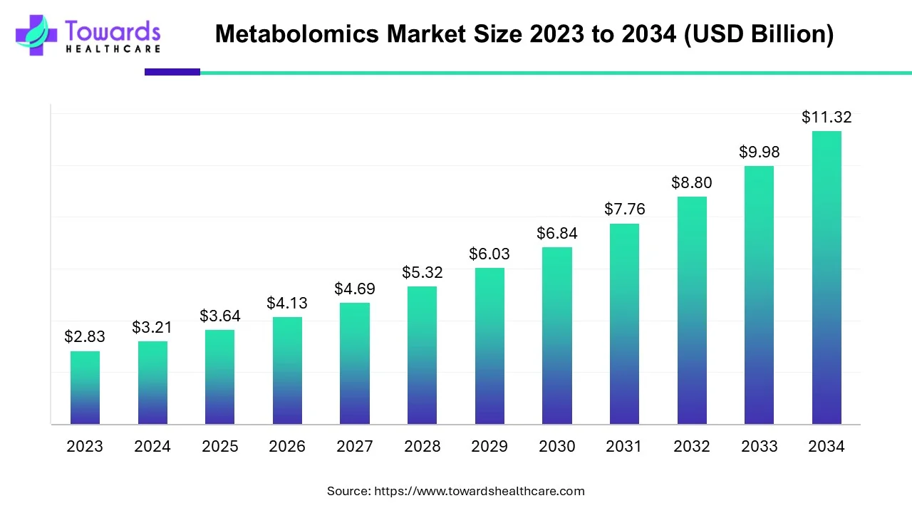 Metabolomics Market-size 2023 - 2034