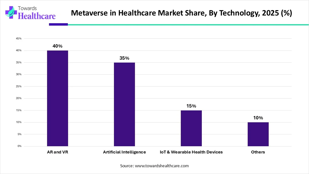 Metaverse in Healthcare Market Share, By Technology, 2025 (%) Metaverse in Healthcare Market Share, By Technology, 2025 (%)