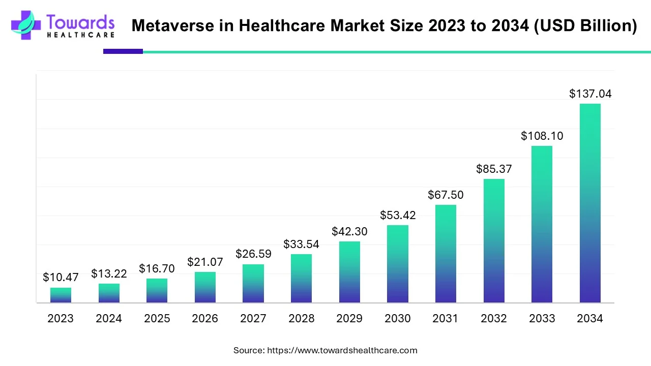 Metaverse in Healthcare Market Size 2023 - 2034