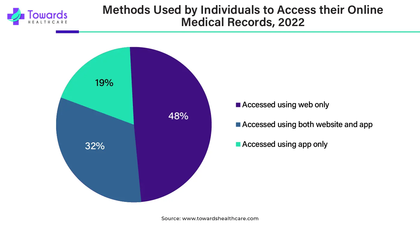 Methods Used by Individuals to Access Their Online Medical Records, 2022