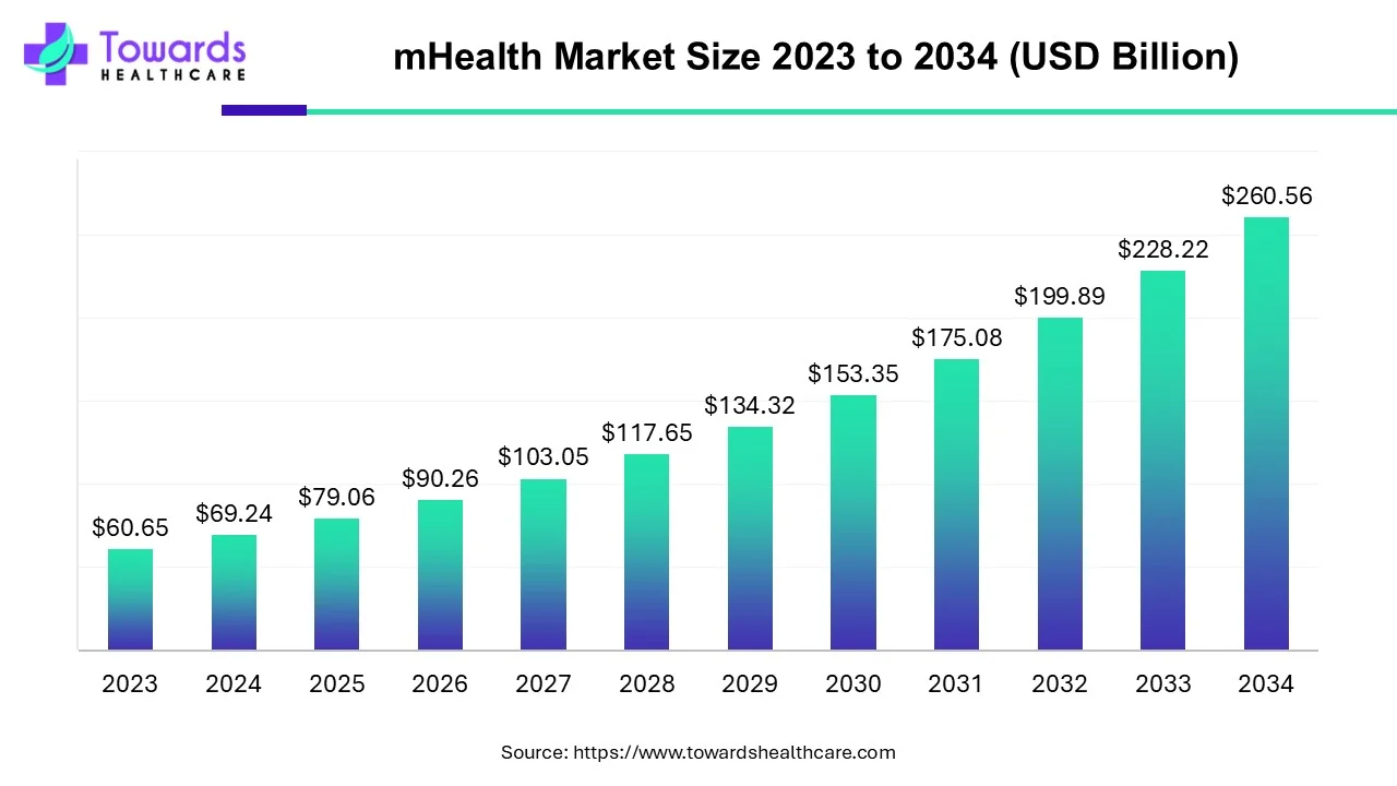 mHealth Market Size 2023 - 2034