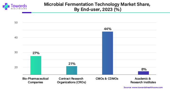 Microbial Fermentation Technology Market Share, By End User, 2023 (%)